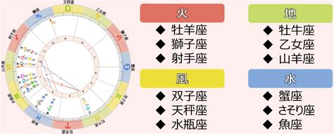 地火風水|【占星術四区分】星座のエレメントでわかるあなたの価値観｜星 